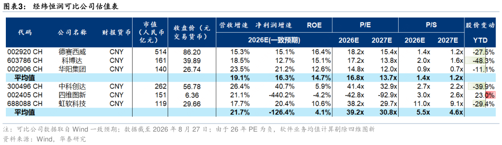 如何看待经纬恒润可比公司估值表
