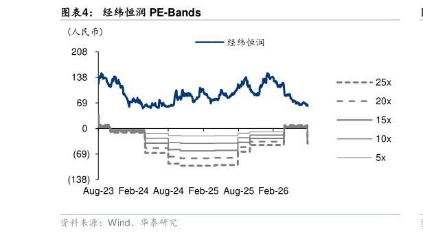 怎样理解经纬恒润 PE-Bands