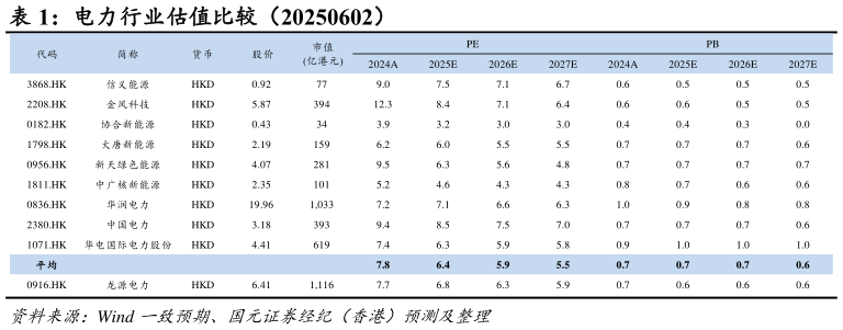 如何了解电力行业估值比较（20250602）