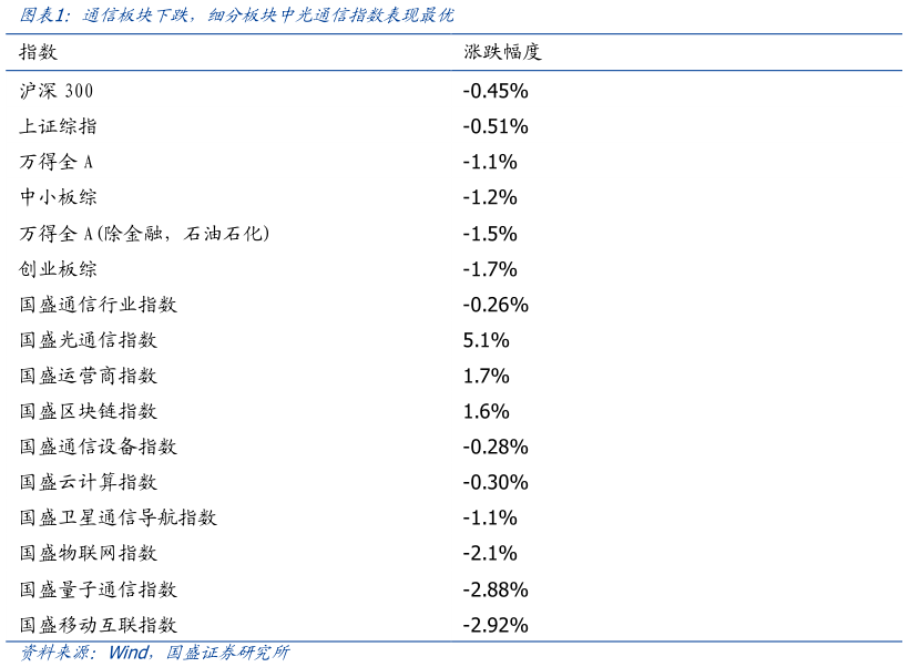 请问一下通信板块下跌，细分板块中光通信指数表现最优