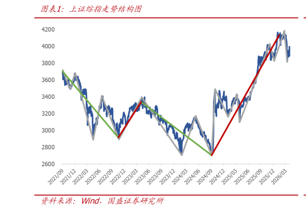 各位网友请教一下上证综指走势结构图