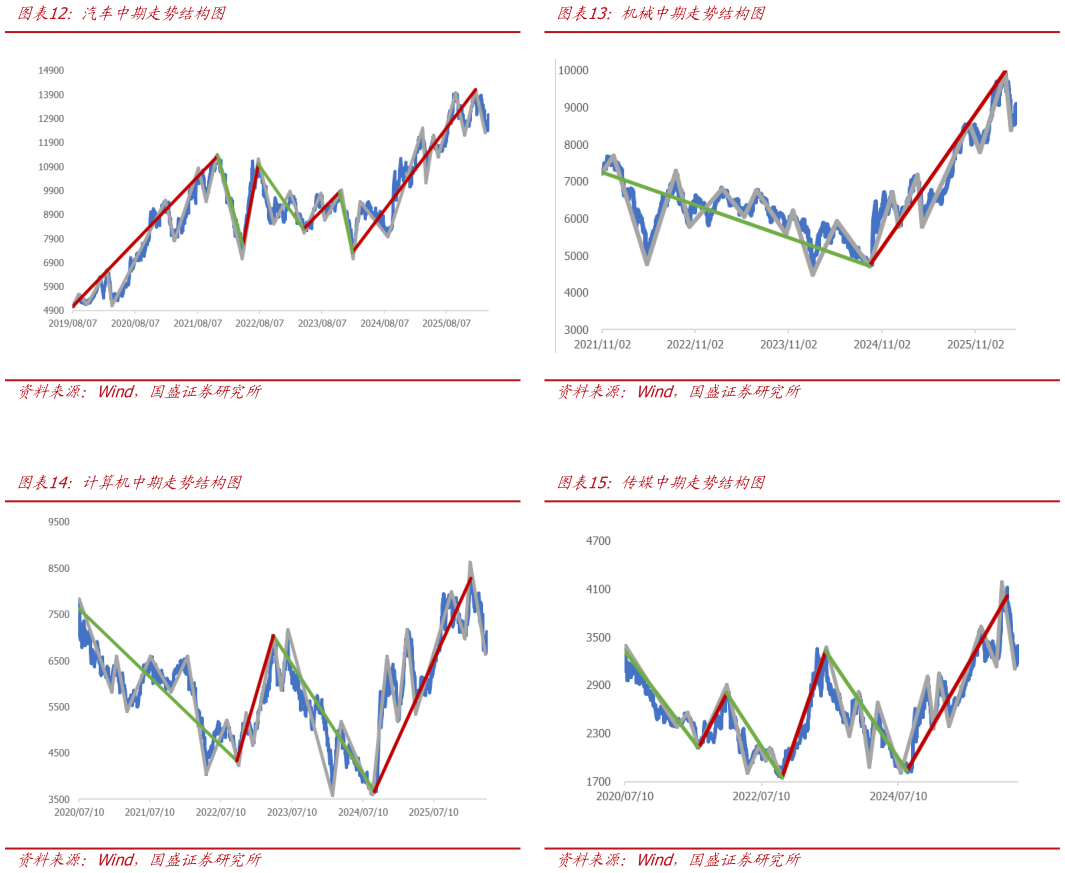 如何才能汽车中期走势结构图机械中期走势结构图