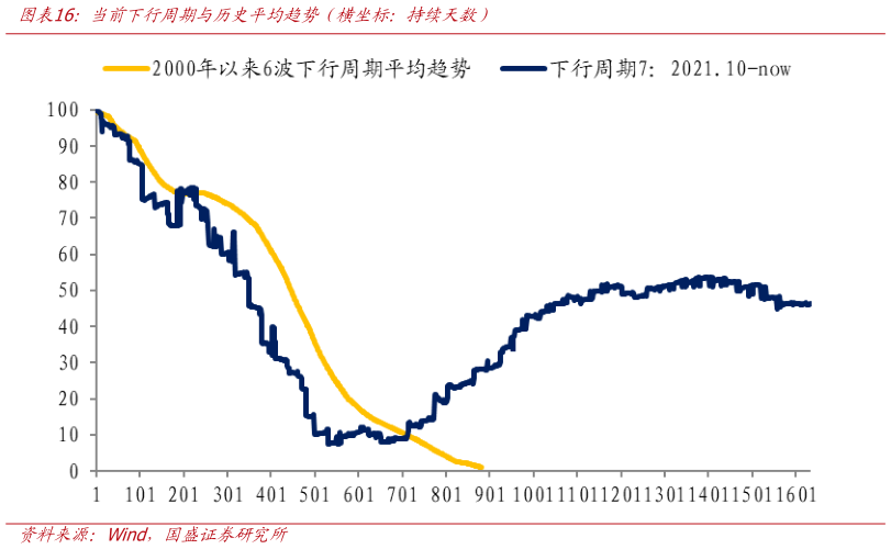 如何了解当前下行周期与历史平均趋势（横坐标：持续天数）