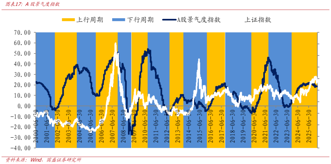 谁知道A股景气度指数
