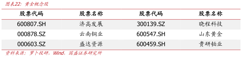 如何了解黄金概念股