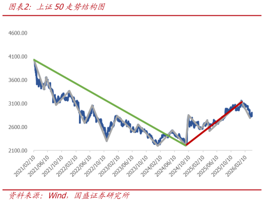想问下各位网友上证50走势结构图
