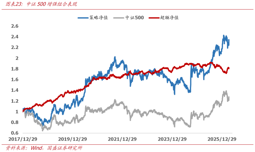 各位网友请教一下中证500增强组合表现