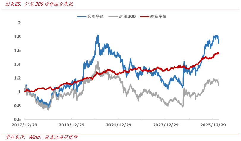咨询大家沪深300增强组合表现
