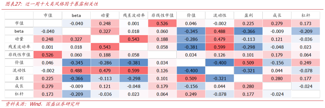 咨询大家近一周十大类风格因子暴露相关性