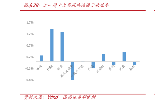 怎样理解近一周十大类风格纯因子收益率