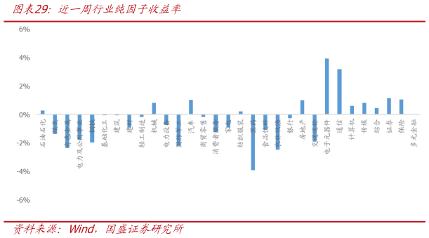 你知道近一周行业纯因子收益率