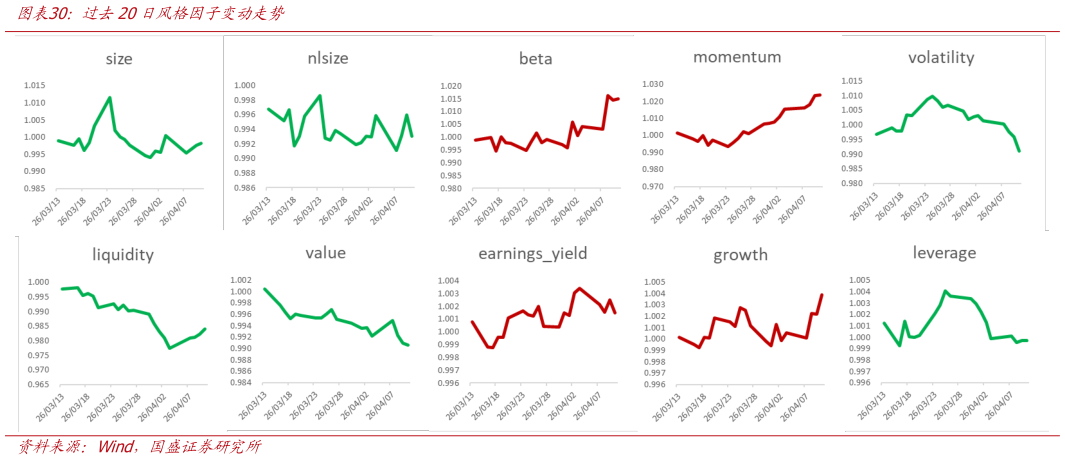 想关注一下过去20日风格因子变动走势