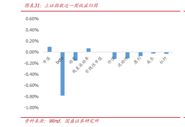 想问下各位网友上证指数近一周收益归因