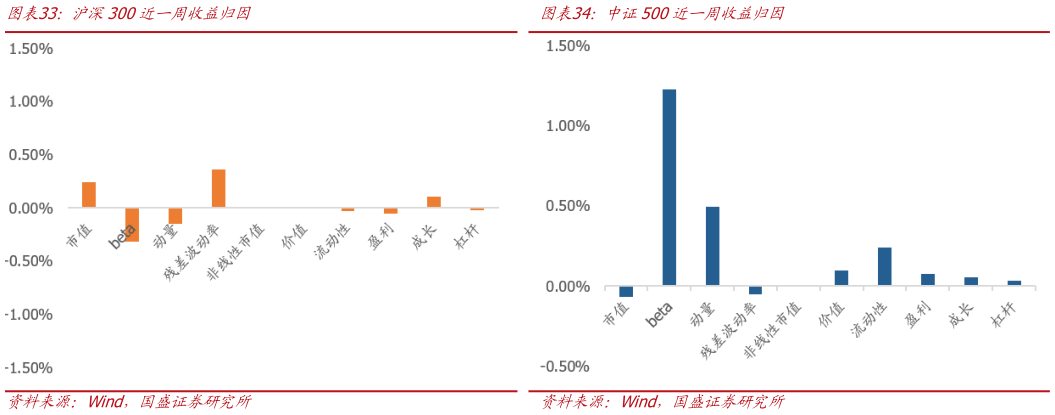 如何解释中证500近一周收益归因