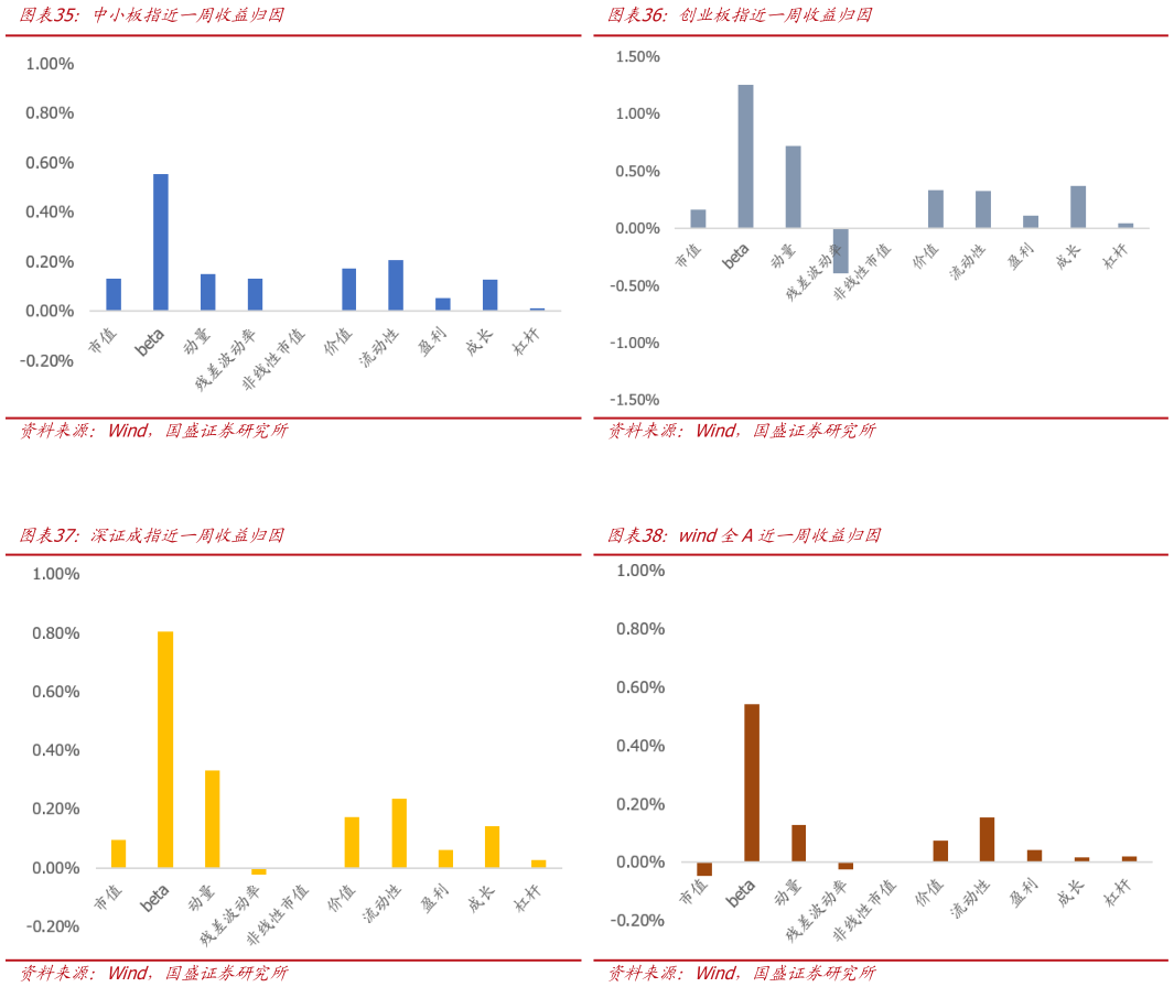 谁知道创业板指近一周收益归因 wind全A近一周收益归因 中小板指近一周收益归因 深证成指近一周收益归因