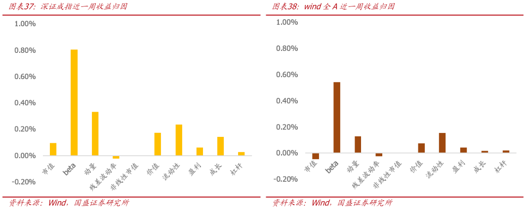 谁能回答深证成指近一周收益归因