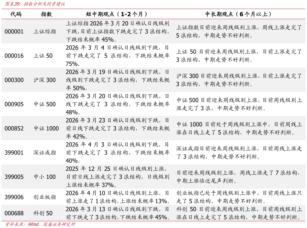 各位网友请教一下指数分析及投资建议