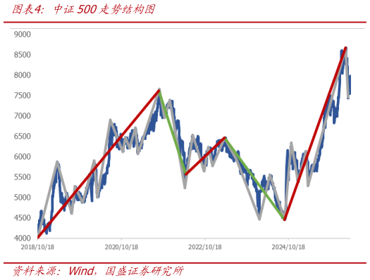 怎样理解中证500走势结构图