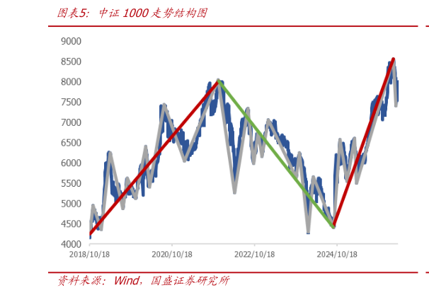 我想了解一下中证1000走势结构图