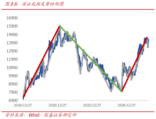 如何才能深证成指走势结构图