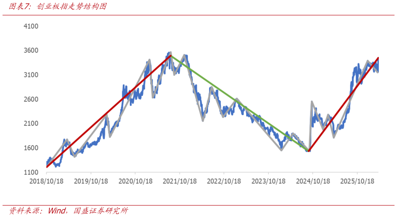 如何了解创业板指走势结构图