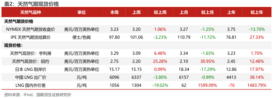一起讨论下天然气期现货价格