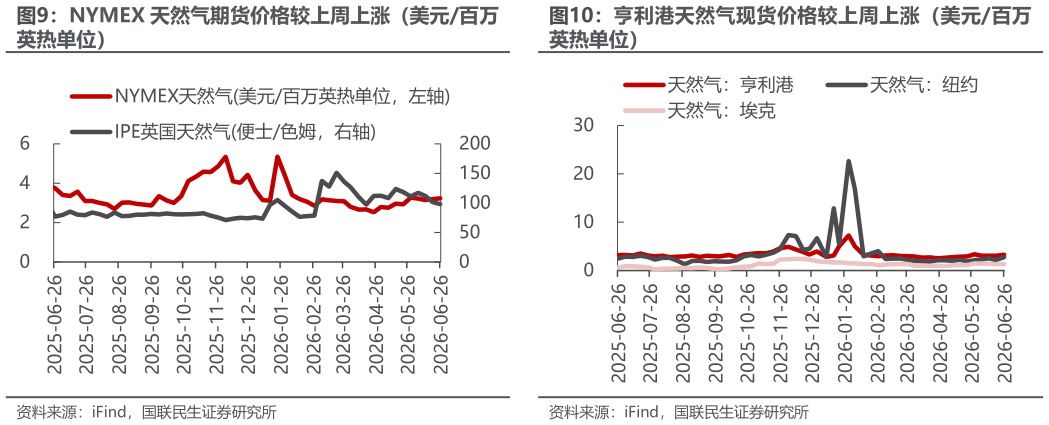 如何才能NYMEX 天然气期货价格较上周上涨（美元百万 亨利港天然气现货价格较上周上涨（美元百万