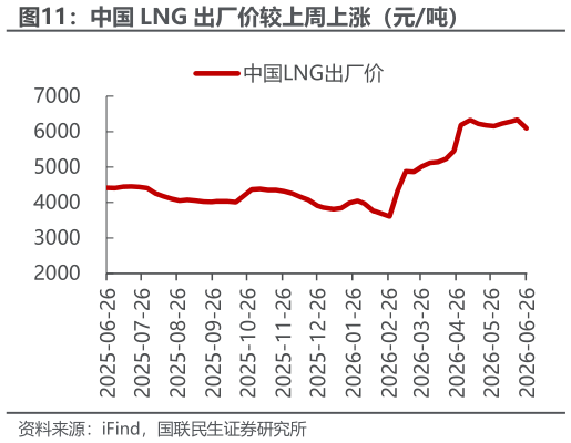 如何了解中国 LNG 出厂价较上周上涨（元吨）