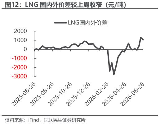 各位网友请教一下LNG 国内外价差较上周收窄（元吨）