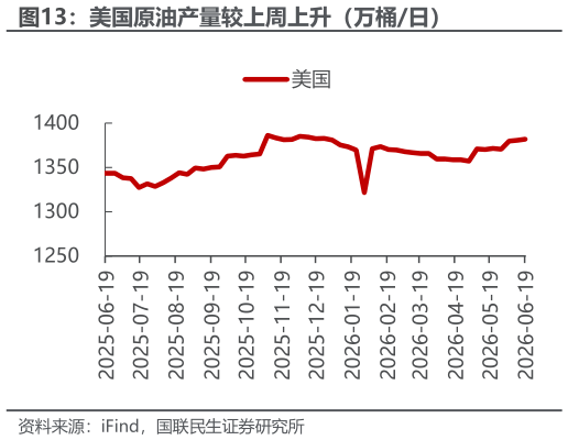 一起讨论下美国原油产量较上周上升（万桶日）
