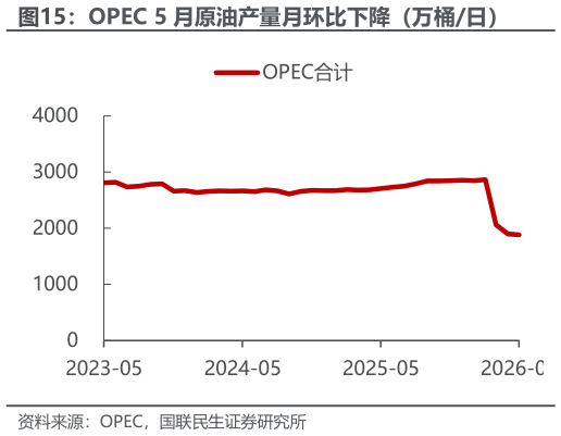 如何看待OPEC 5 月原油产量月环比下降（万桶日）