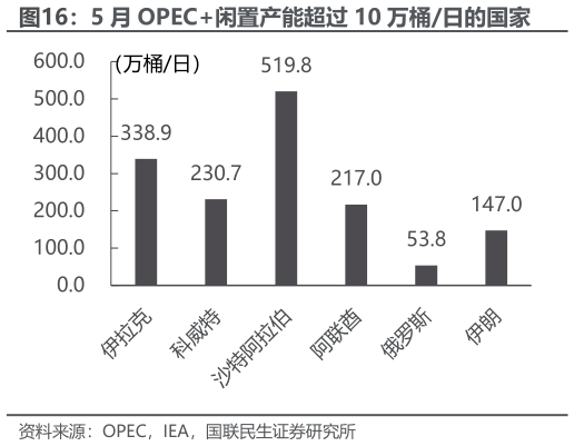 如何了解5 月 OPEC闲置产能超过 10 万桶日的国家