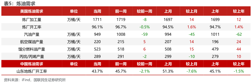 请问一下炼油需求