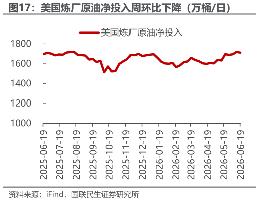 如何解释美国炼厂原油净投入周环比下降（万桶日）