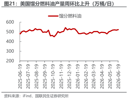 你知道美国馏分燃料油产量周环比上升（万桶日）