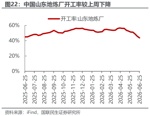 谁能回答中国山东地炼厂开工率较上周下降