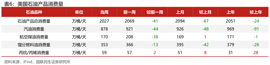 如何解释美国石油产品消费量
