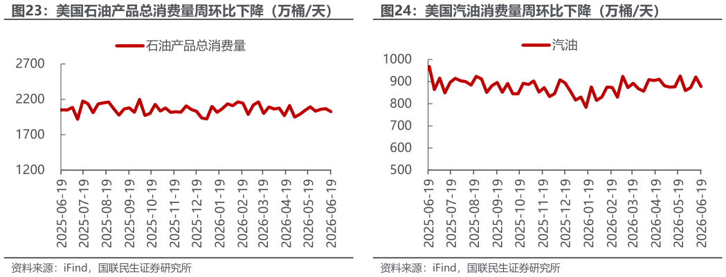 咨询下各位美国石油产品总消费量周环比下降（万桶天）美国汽油消费量周环比下降（万桶天）
