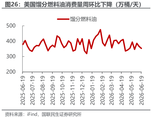 如何了解美国馏分燃料油消费量周环比下降（万桶天）