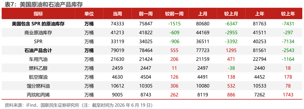如何看待美国原油和石油产品库存