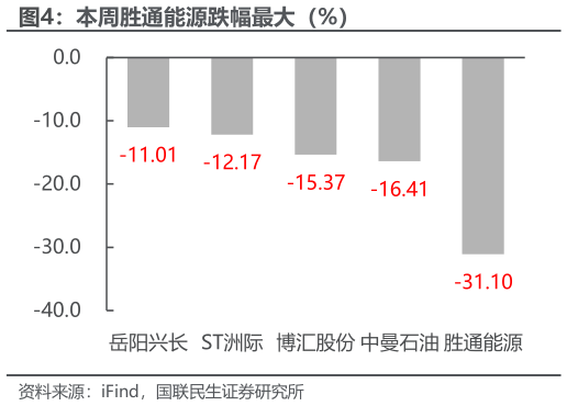 如何了解本周胜通能源跌幅最大（%）