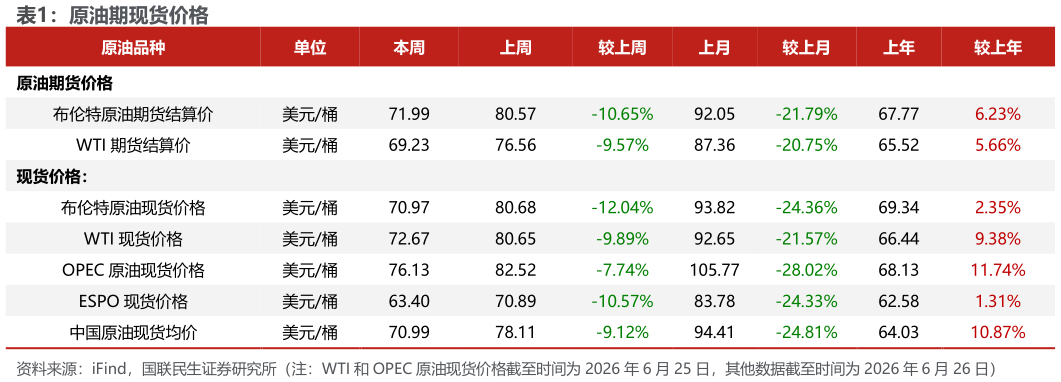 如何了解原油期现货价格