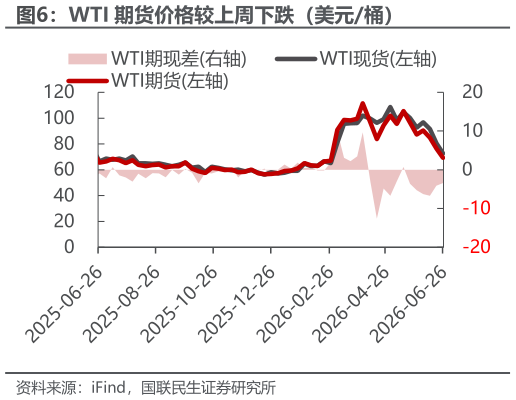 请问一下WTI 期货价格较上周下跌（美元桶）