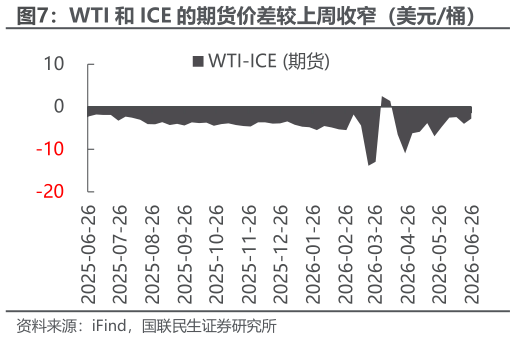 如何看待WTI 和 ICE 的期货价差较上周收窄（美元桶）