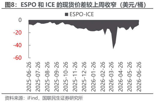 谁知道ESPO 和 ICE 的现货价差较上周收窄（美元桶）