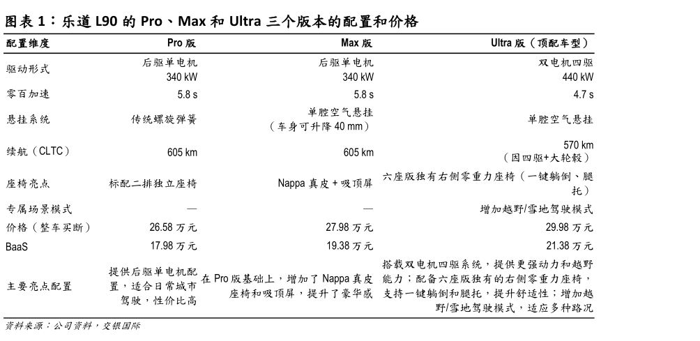 谁能回答乐道 L90 的 Pro、Max 和 Ultra 三个版本的配置和价格