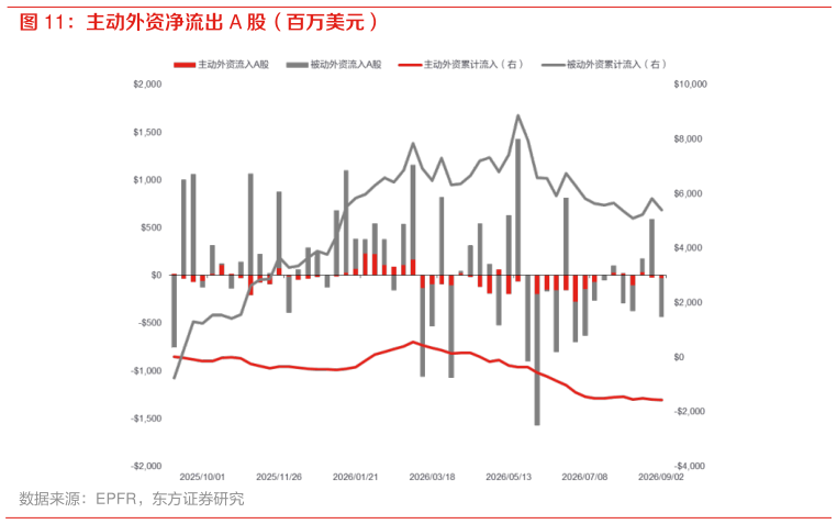 想关注一下主动外资净流出 A 股（百万美元）