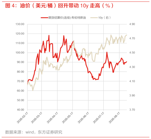 你知道油价（美元桶）回升带动 10y 走高（%）