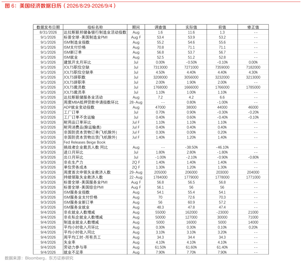 谁知道美国经济数据日历（2026829-202694）