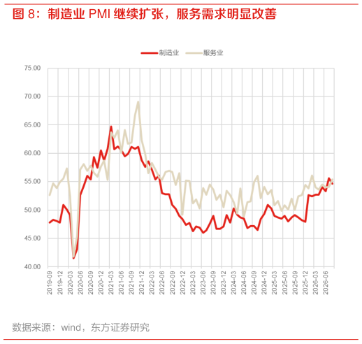 谁能回答制造业 PMI 继续扩张，服务需求明显改善